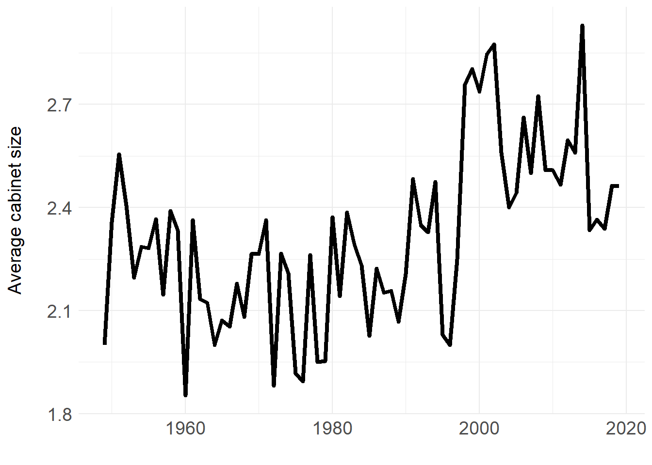 Average cabinet size, 1949--2019.
